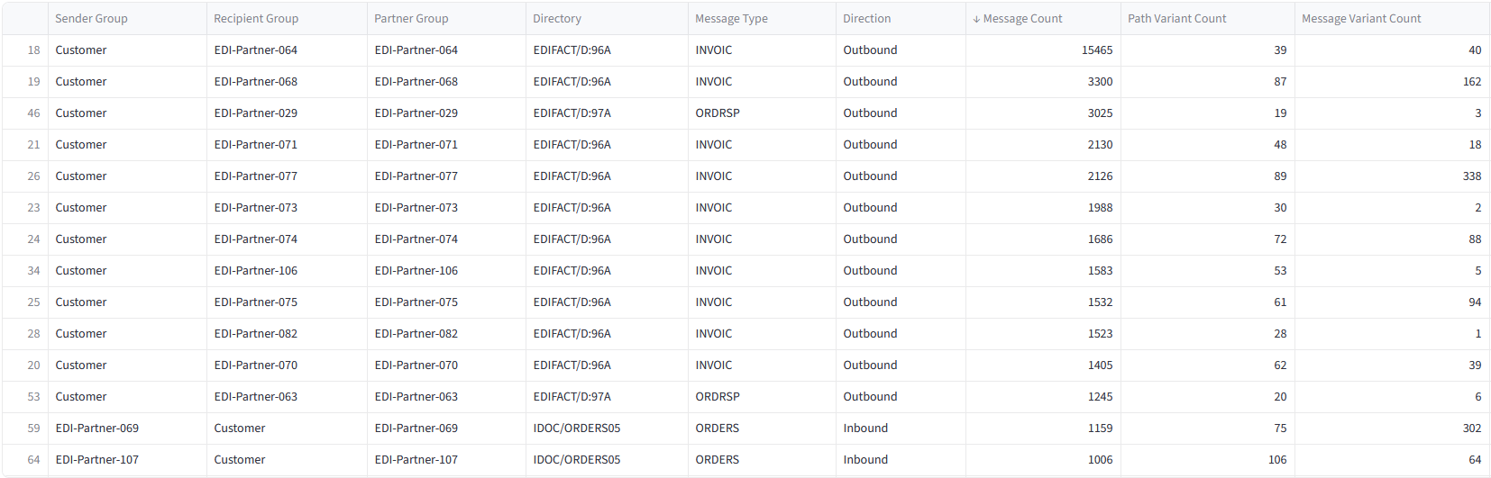 Wob-EDI-Partnerübersicht-Software