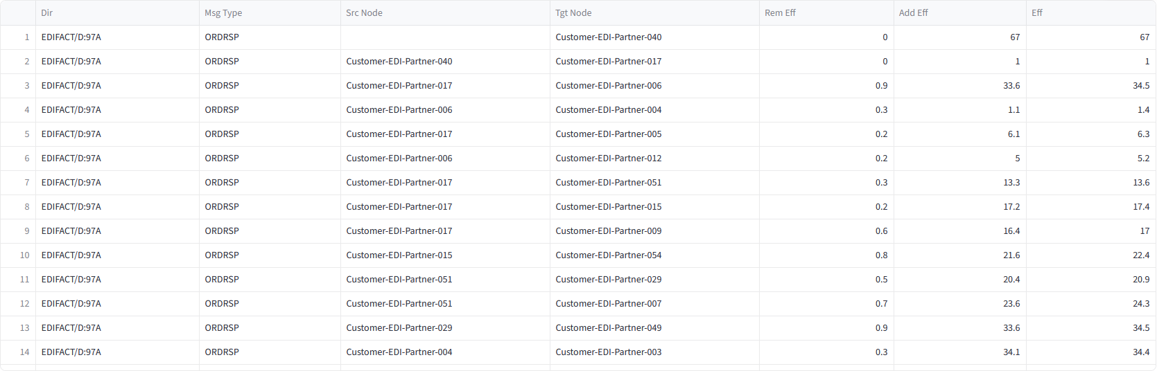 Implementation Plan:
Effizienzsteigerung bei der Implementierung durch gezieltes ausschöpfen der Synergien zwischen den Partner-Schnittstellen sowie Ermittlung der optimalen Reihenfolge der Implementierung